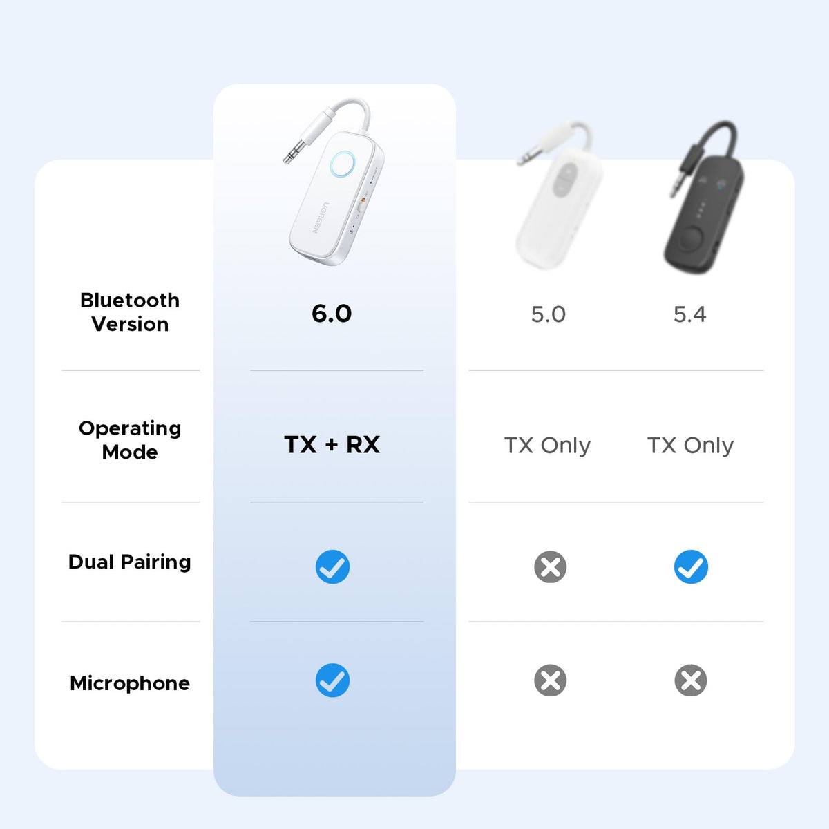 UGREEN 2 in 1 Bluetooth 5.4 Transmitter and Receiver, 3.5mm Aux