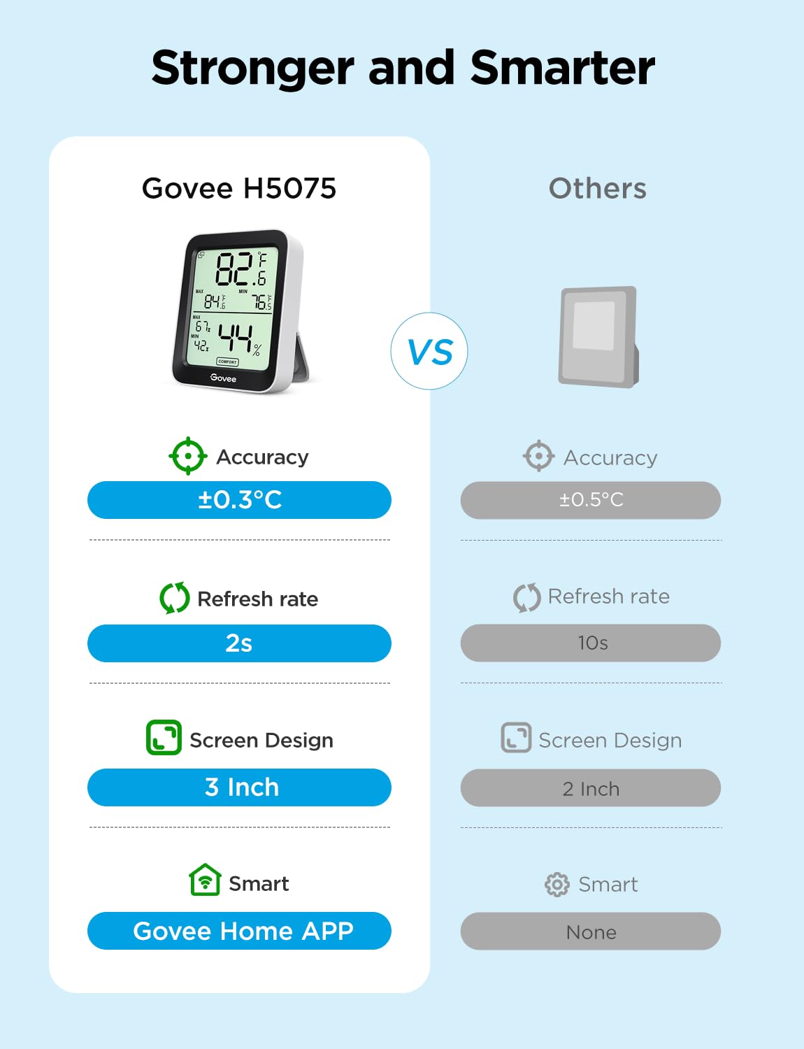 Govee Bluetooth Hygrometer Thermometer with App Alerts