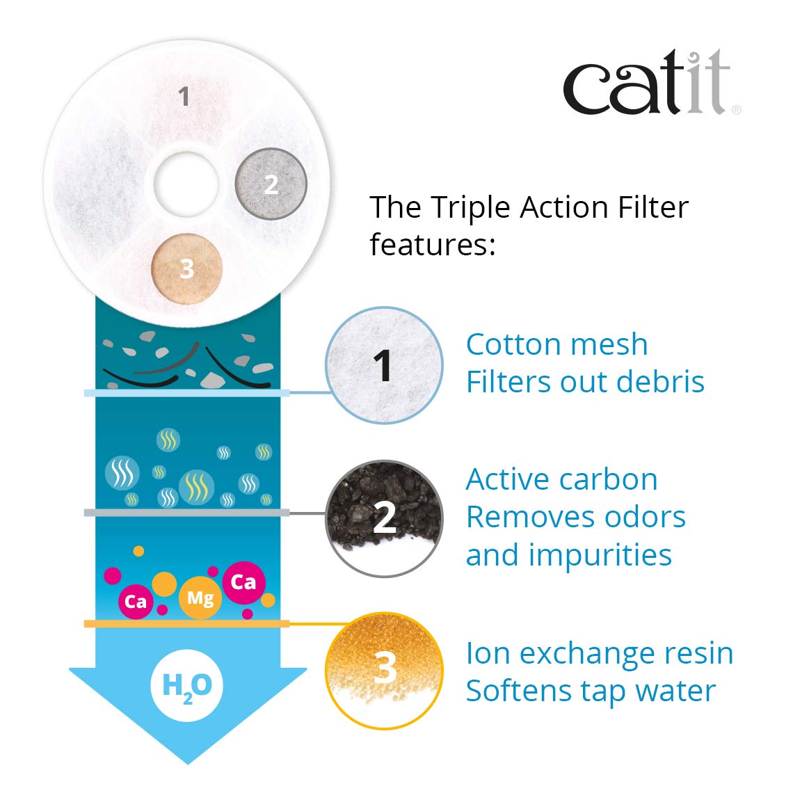 Catit Triple Action Fountain Filter, 12 Pack
