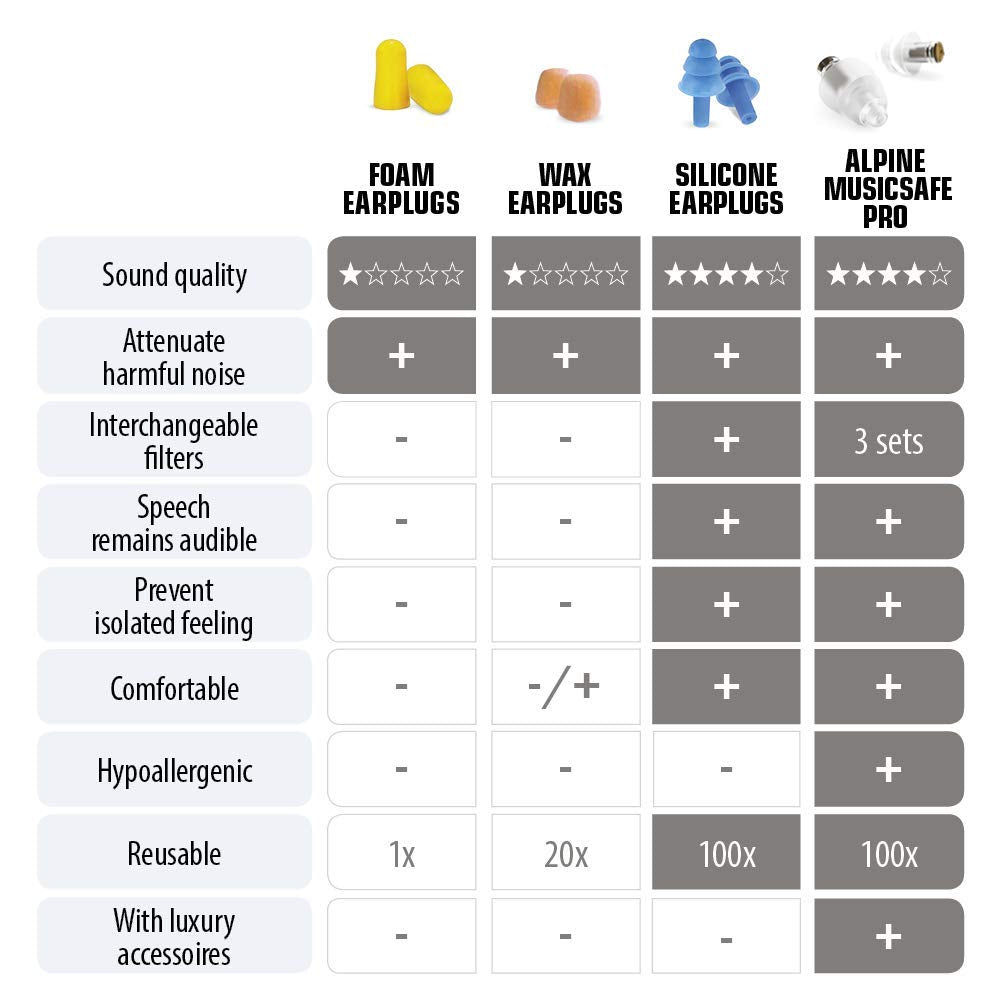 Alpine MusicSafe High Fidelity Music Ear Plugs, 2 Filter Sets