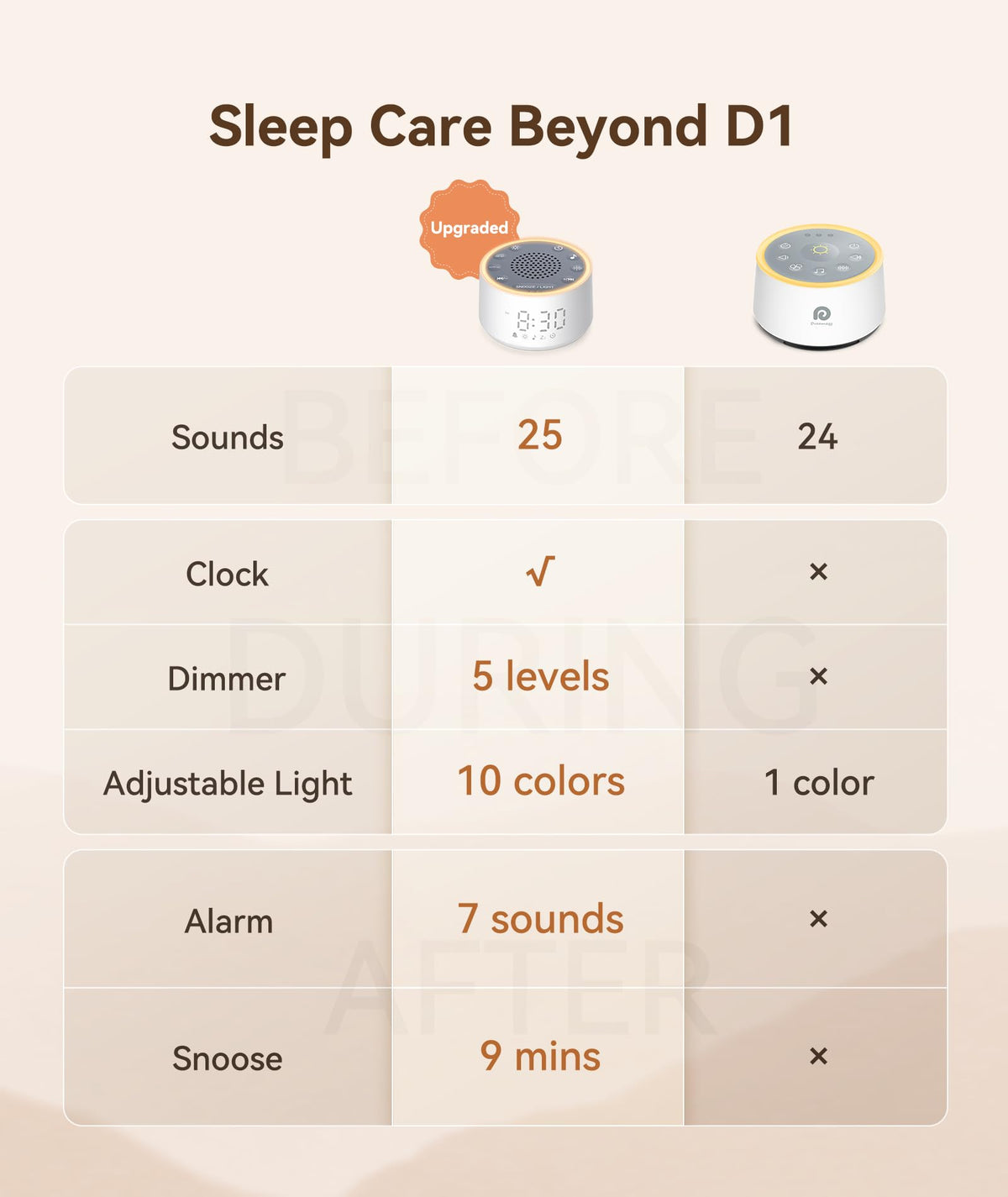 Dreamegg D1 Nova Sound Machine and Alarm Clock with 25 Sounds