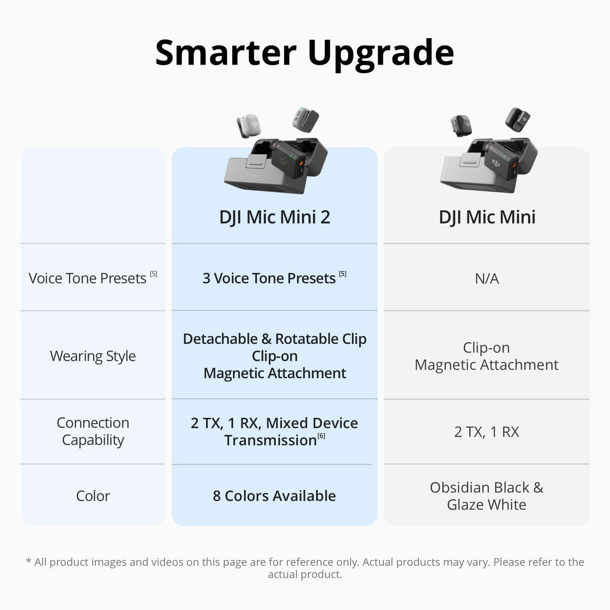 DJI Mic Mini 2 Wireless Microphone, 2 TX + 1 RX + Charging Case