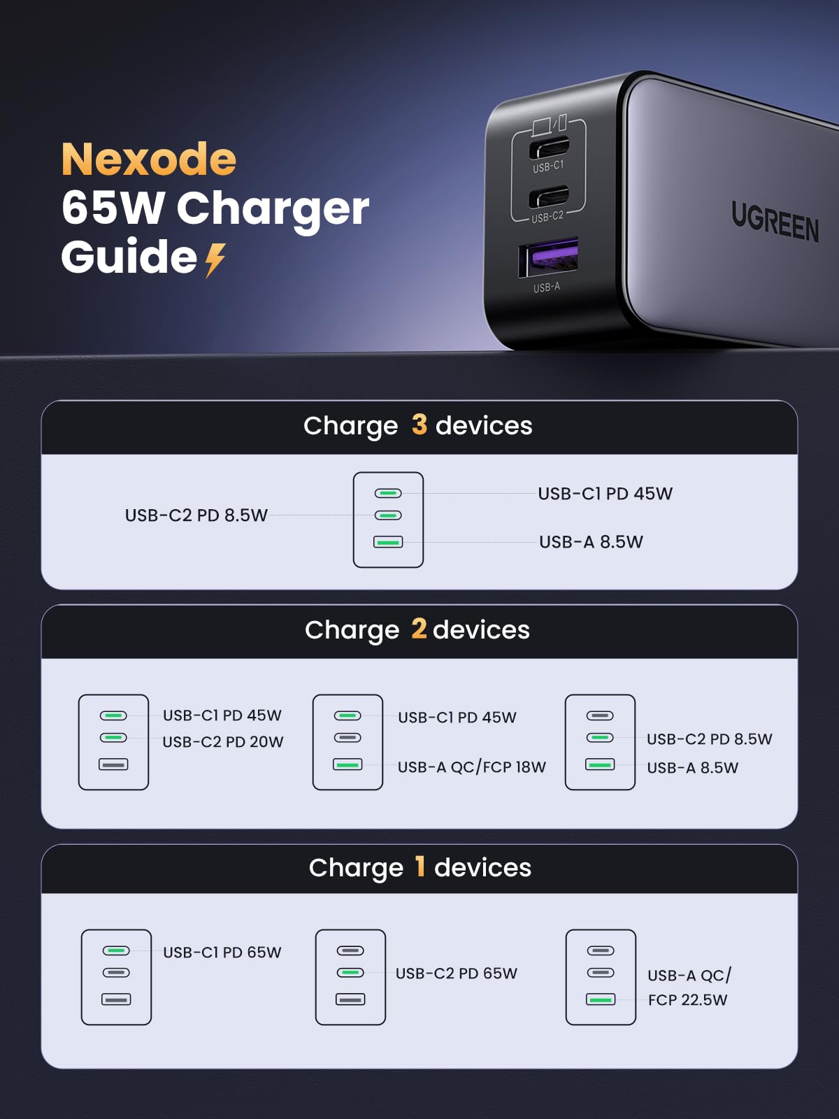 UGREEN Nexode 65W USB-C Charger, 3-Port