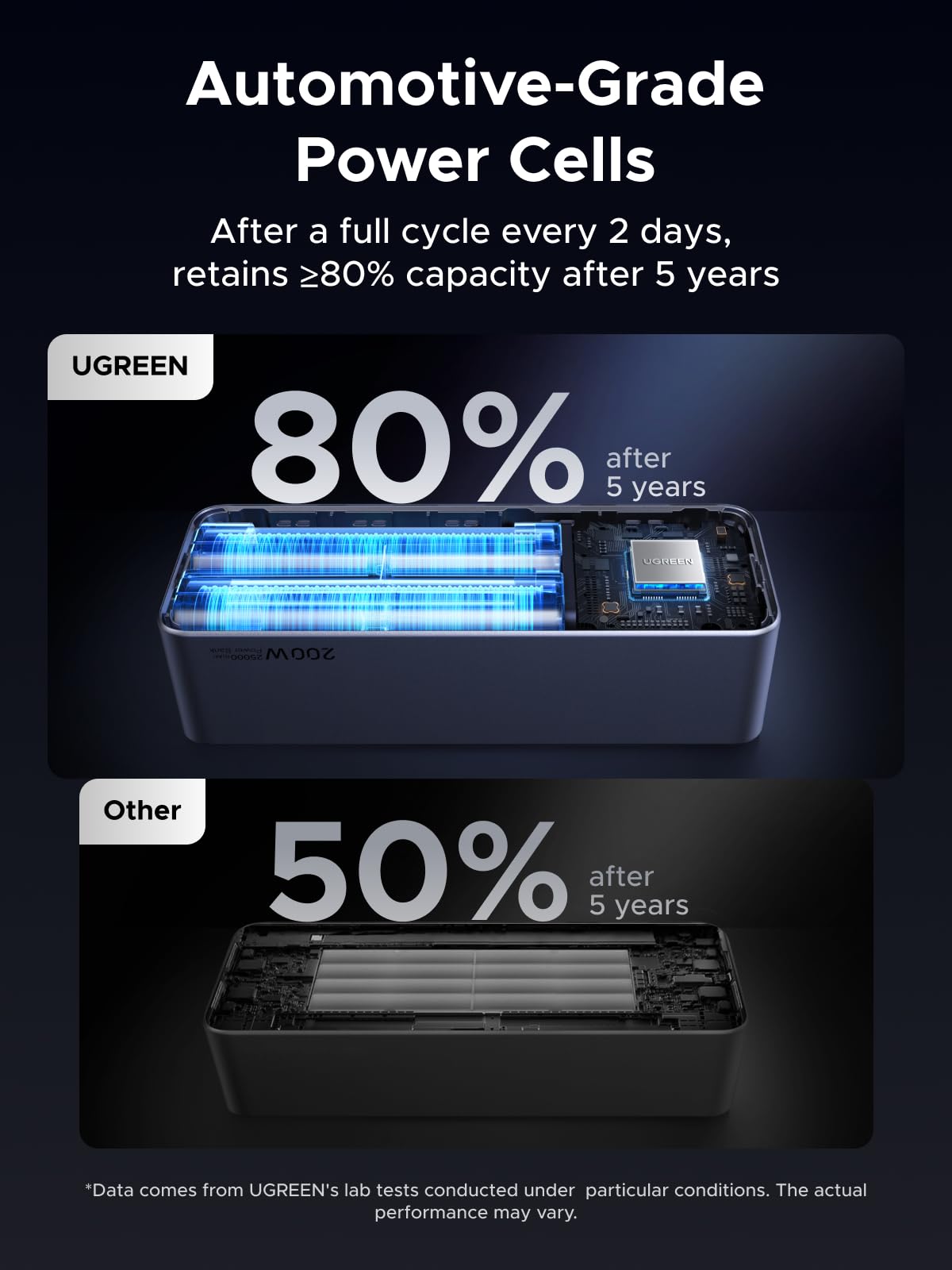 UGREEN 25000mAh 200W Power Bank, 3-Port, TFT Smart Display