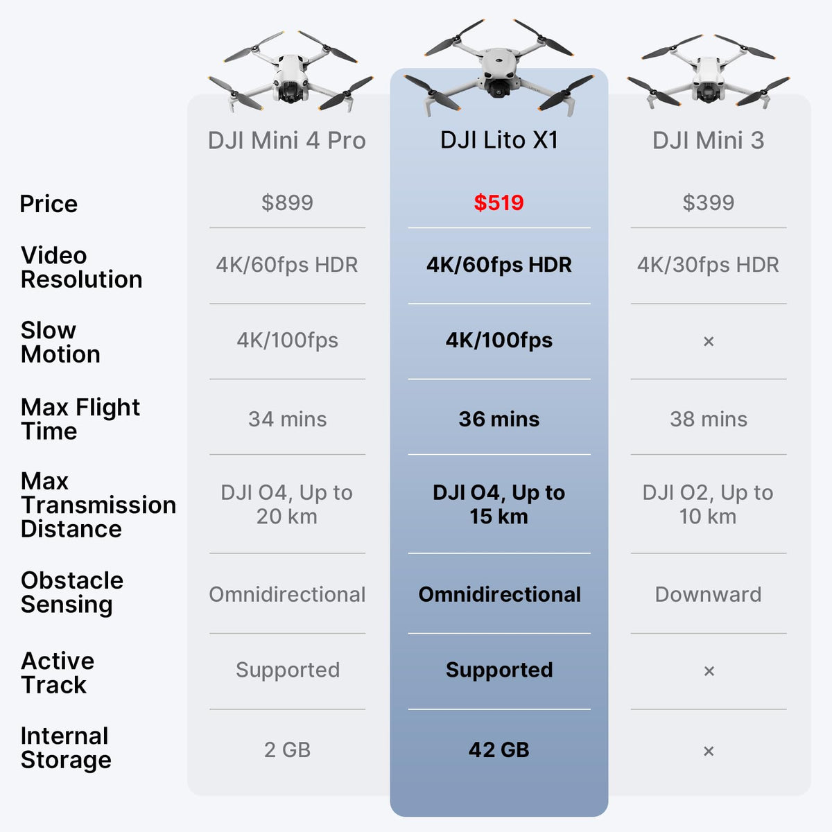 DJI Lito X1 Fly More Combo with DJI RC 2