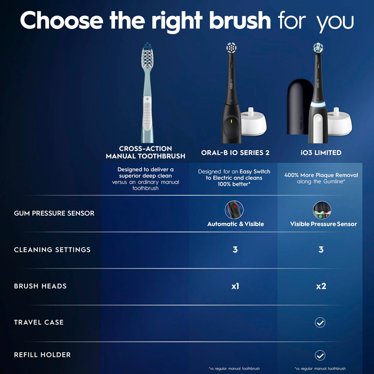 Oral-B iO2 Rechargeable Electric Toothbrush with Travel Case, White