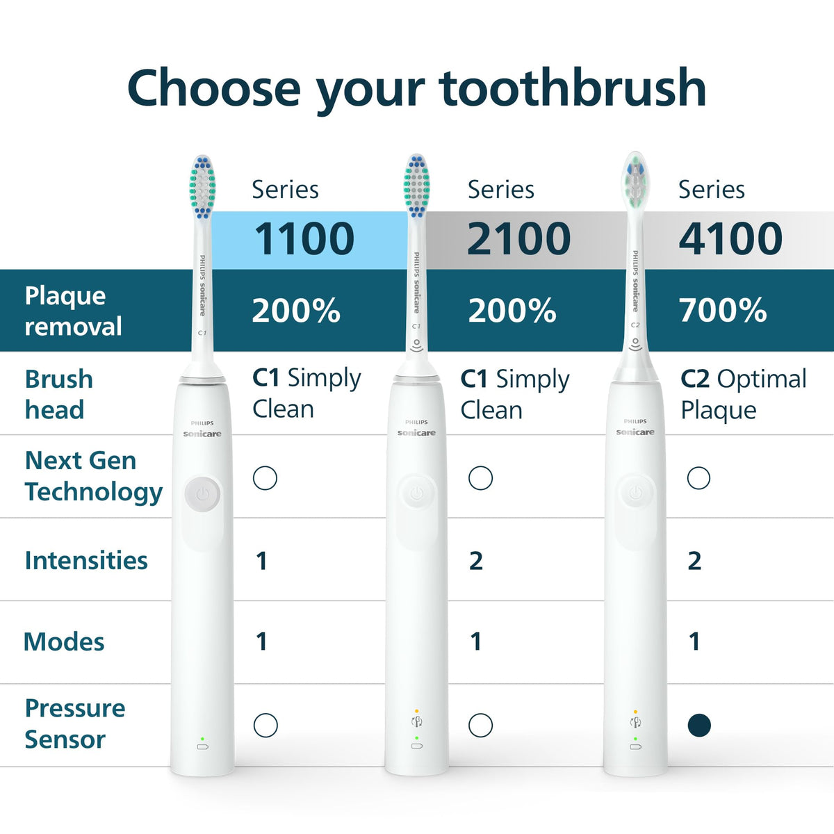 Philips Sonicare 1100 Rechargeable Electric Toothbrush, White