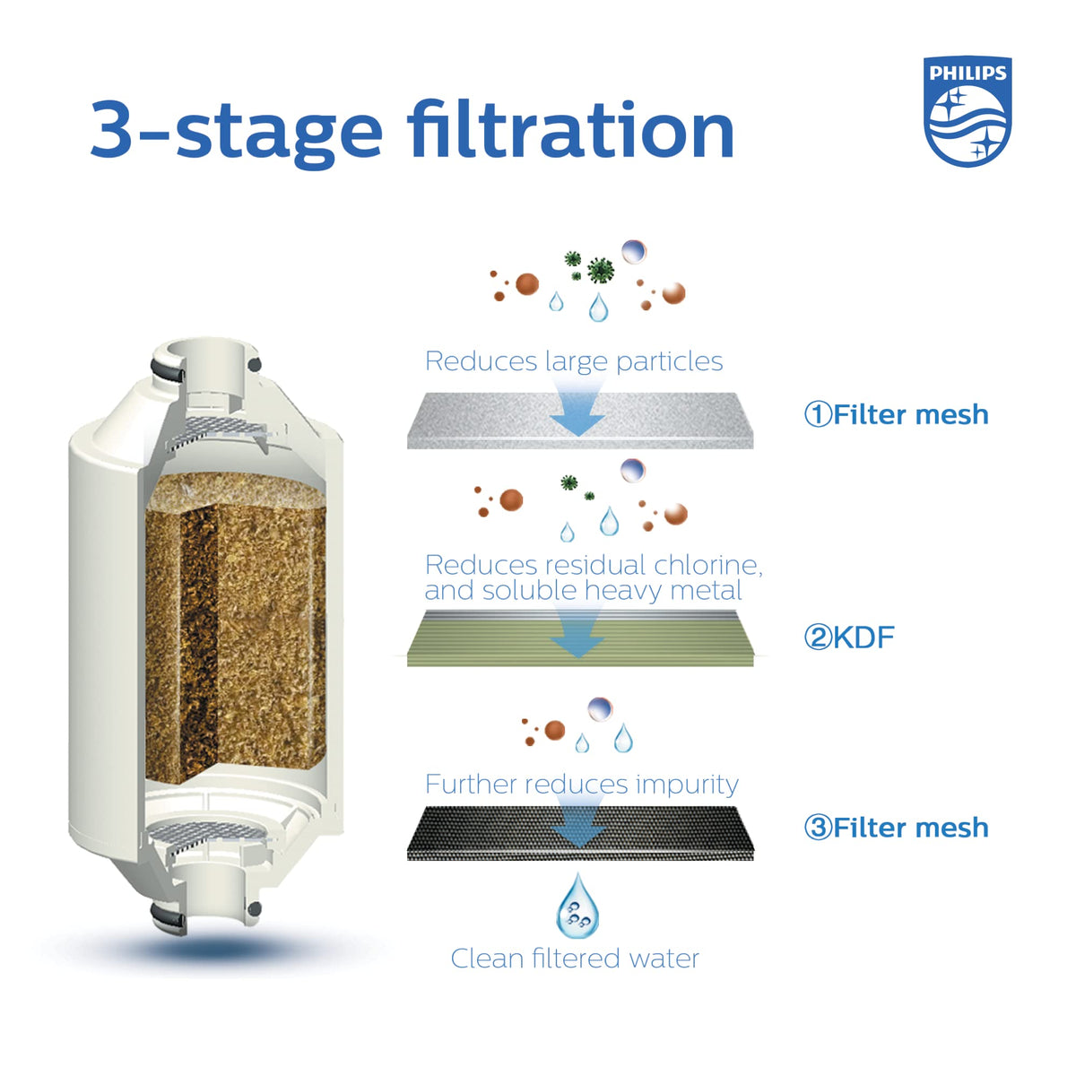 Philips Shower Filter Replacement Cartridge AWP175/37