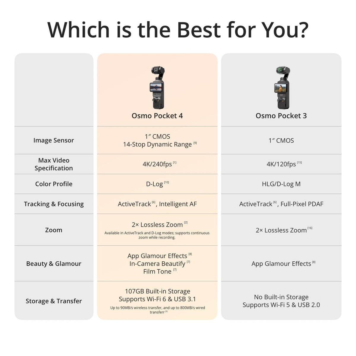 DJI Osmo Pocket 4 Essential Combo