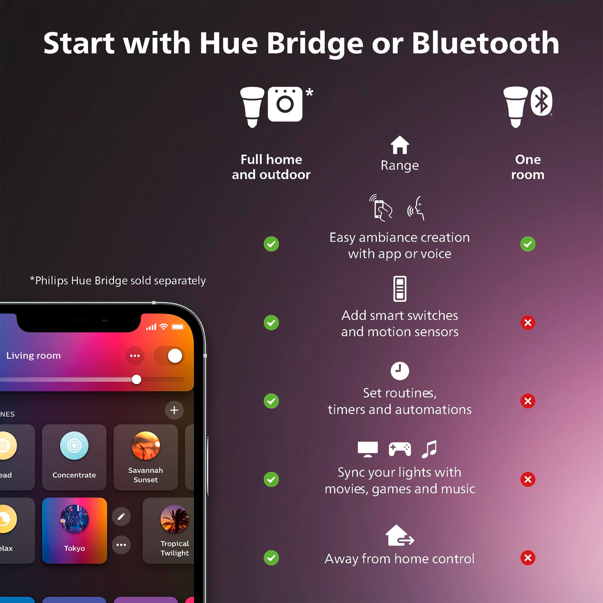 Philips Hue Indoor 3 m (10 ft) Solo Lightstrip Base Kit