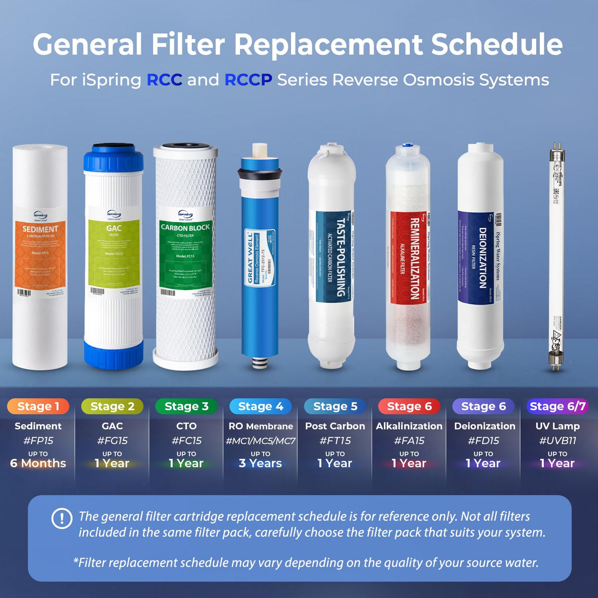 iSpring F3 6-Month Prefilter Replacement Filter Cartridge Pack, White