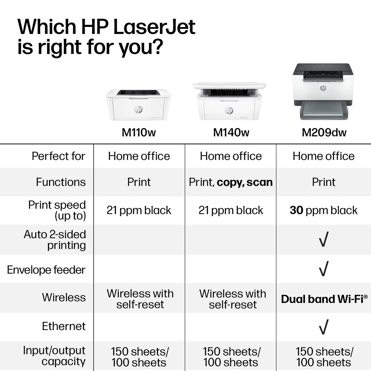 HP LaserJet M209dw Monochrome Printer, 6GW62F