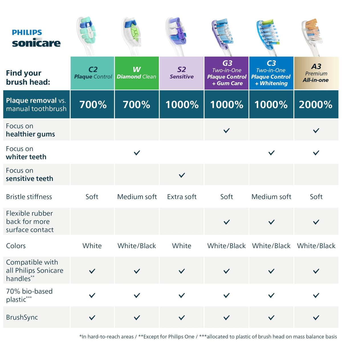 Philips Sonicare S2 Sensitive Brush Heads, HX6053/77, 3 Pack