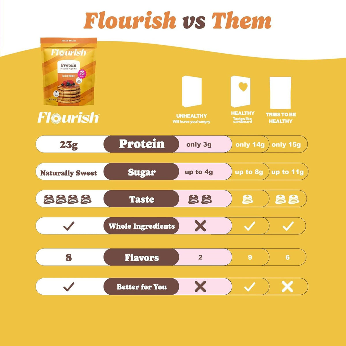 Flourish Protein Pancake & Waffle Mix, Buttermilk, 430 g, 2-Pack