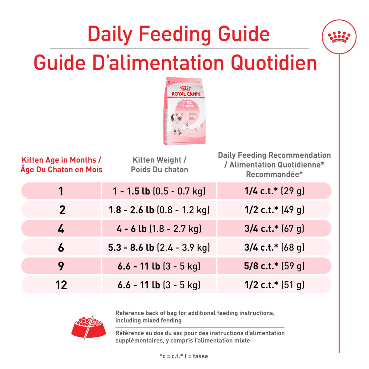 Royal Canin Feline Health Nutrition Dry Kitten Food, 14 lb