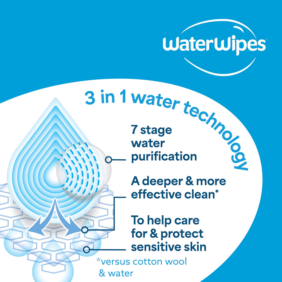 WaterWipes Sensitive+ Baby and Toddler Wipes, Unscented, 720 Count