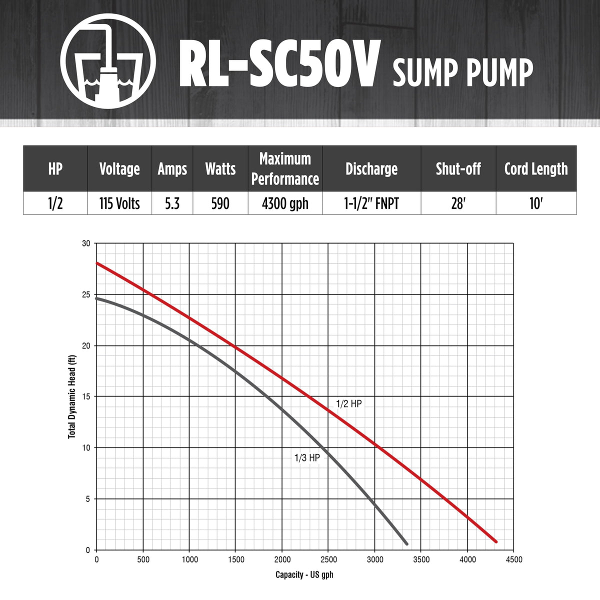 Red Lion RL-SC50V Cast Iron Sump Pump, 1/2 HP, 4300 GPH, 115V